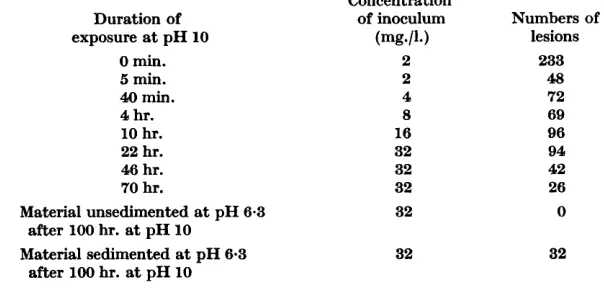 Table 1. Effect of alkali on infectivity of T M  V 