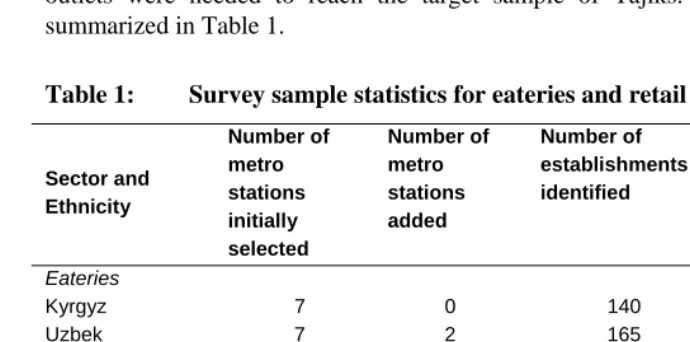 Table 1: Survey sample statistics for eateries and retail shops 