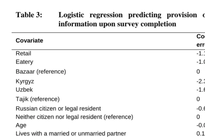Table 3: Logistic regression predicting provision of personal contact information upon survey completion 