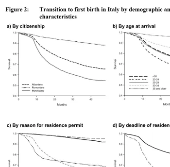 Figure 2: Transition to first birth in Italy by demographic and migratory 