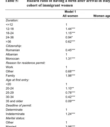 Table 5: Hazard ratio of having a birth after arrival in Italy for the 2003 