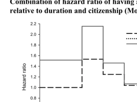 Figure 3: Combination of hazard ratio of having a birth after arrival in Italy 