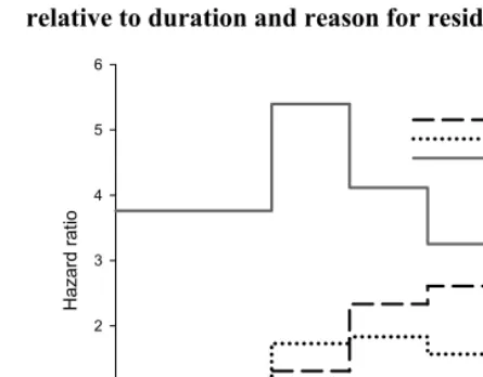 Figure 4: Combination of hazard ratio of having a birth after arrival in Italy 