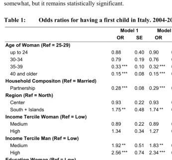Table 1: Odds ratios for having a first child in Italy. 2004-2007 