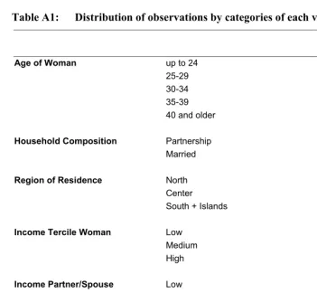 Table A1: Distribution of observations by categories of each variable 