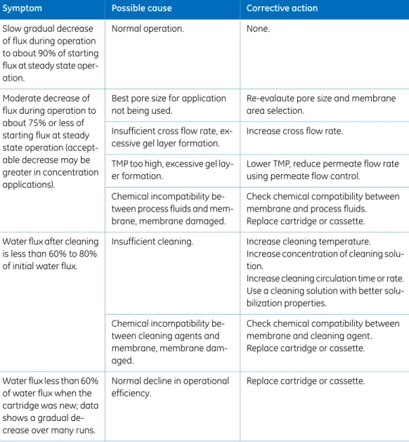 Table 3.2: Troubleshooting cross flow filtration processes.