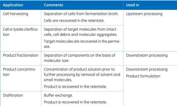 Table 1.1 summarizes the characteristics of typical CFF applications.