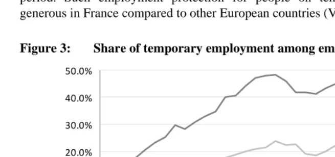 Figure 3: Share of temporary employment among employees, by age % 