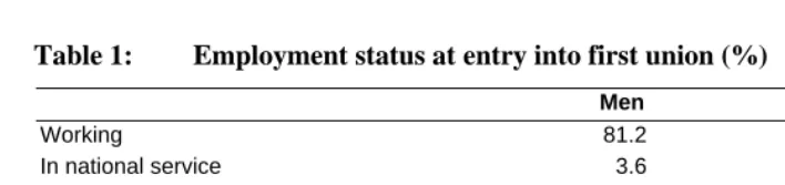 Table 1: Employment status at entry into first union (%) 
