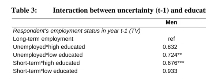 Table 3: Interaction between uncertainty (t-1) and education  