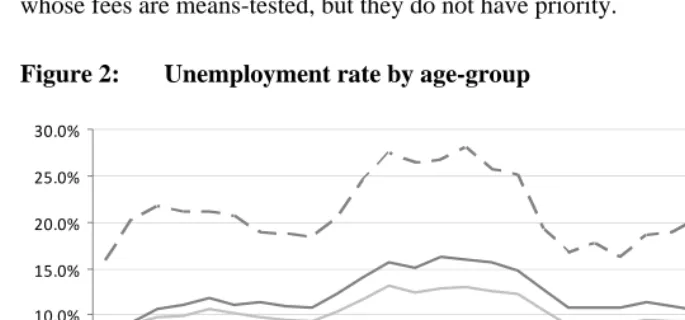 Figure 2: Unemployment rate by age-group 