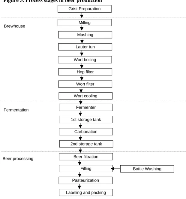 Figure 3. Process stages in beer production 