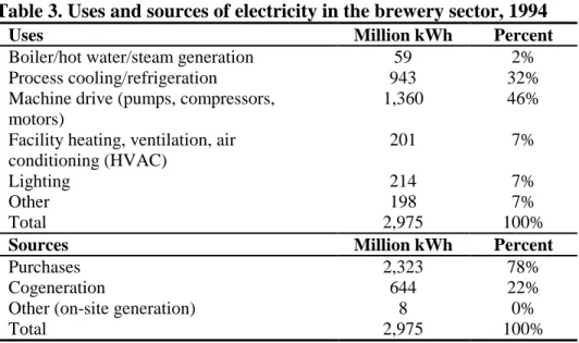 Table 3. Uses and sources of electricity in the brewery sector, 1994 