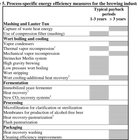 Table 5. Process-specific energy efficiency measures for the brewing industry  Typical payback 