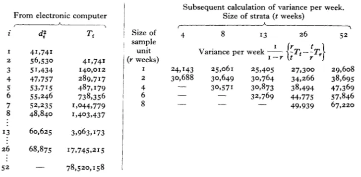Table I. Sampling variance of calorie intake (on a per week basis) calculated for various sixes of unit and of strata 