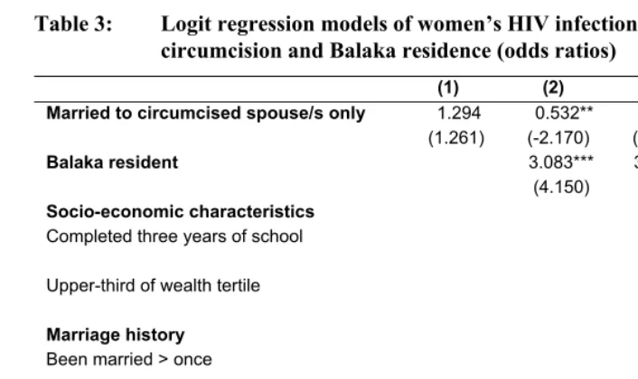 Table 3: Logit regression models of women’s HIV infection, with spousal circumcision and Balaka residence (odds ratios) 