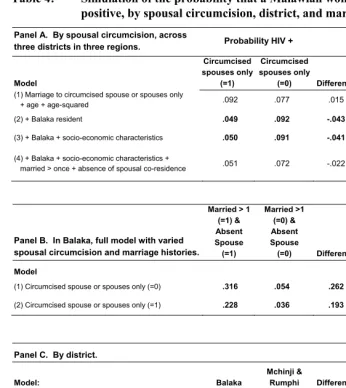 Table 4: Simulation of the probability that a Malawian woman is HIV positive, by spousal circumcision, district, and marriage history  