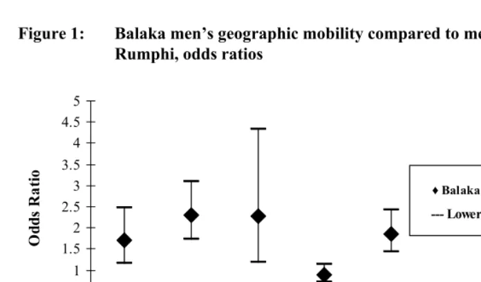Figure 1: Balaka men’s geographic mobility compared to men in Mchinji & 