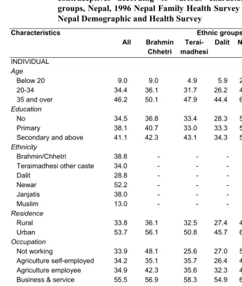 Table 2: Percentage of married women aged 15-49 years who were using contraceptives according to various characteristics and ethnic groups, Nepal, 1996 Nepal Family Health Survey and 2001 and 2006 Nepal Demographic and Health Survey 