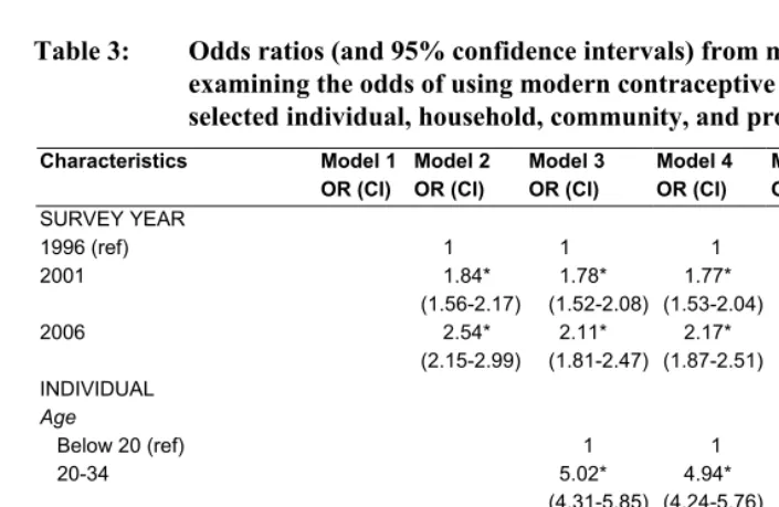 Table 3: Odds ratios (and 95% confidence intervals) from multilevel models examining the odds of using modern contraceptive methods by selected individual, household, community, and program variables 
