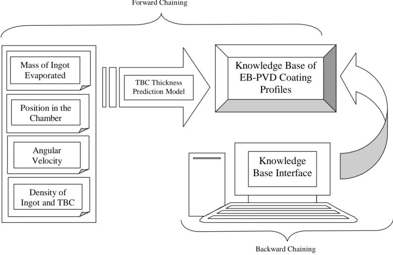 Figure 1. Basic Structure of the EB-PVD Rule-Based Expert System [5] 