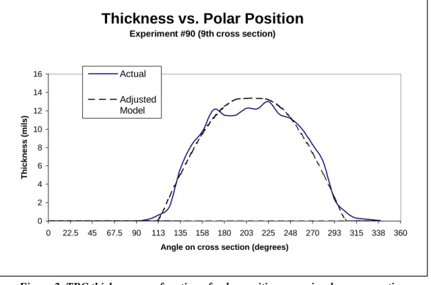 Figure 2. TBC thickness as a function of polar position on a circular cross section  