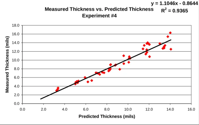 Figure 4 shows a scatter plot of the flat plate data versus the predicted data from the fourth flat plate  experiment