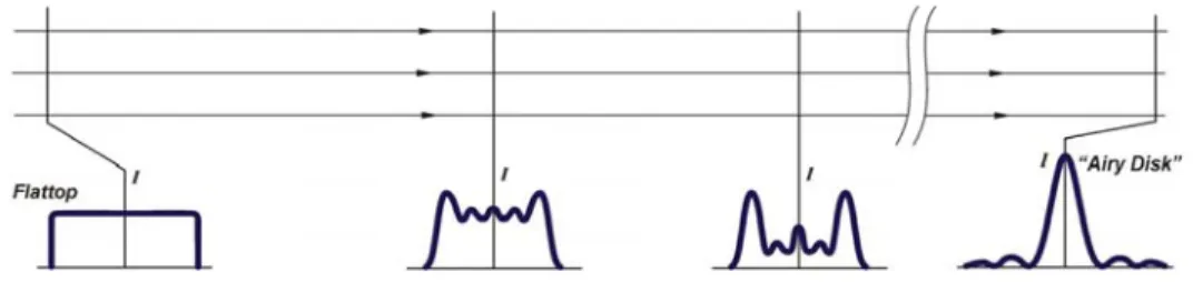Figure 3.  Intensity profile variation by a flat-top beam propagation 