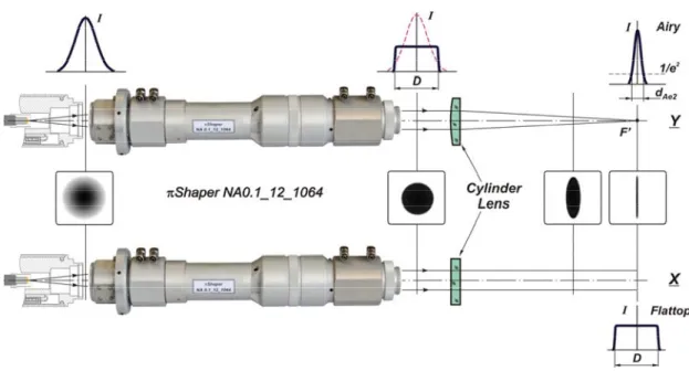 Figure 6.  Focusing of flattop beam using cylinder optics.