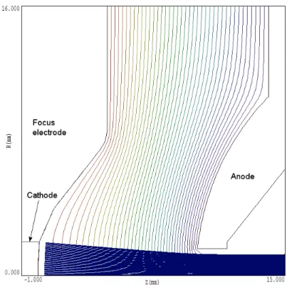 Figure 1: Model electron trajectories and electrostatic equipotential lines for a circular-beam injector, 0.16 µperv.