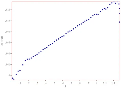 Figure 2: Phase-space distribution r-r ′ at the right-hand boundary of Fig. 1 The consequence is that the beam converges ballistically in the x direction and expands in the y direction