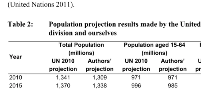 Table 2: Population projection results made by the United Nations population 