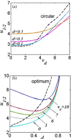 Figure 3 shows the variation of the detector radius at the optimum point compared with that at critical point d c , where the half-width is equal to that for  cir-cular apertures