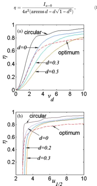 Fig. 4. (Color online) Signal level as a function of (a) detector ra- ra-dius ν d and (b) half-width u 1=2 .
