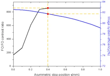 Fig. 9. The relationship between the FO:FO contrast ratio, image system efficiency and  asymmetric stop position γ 