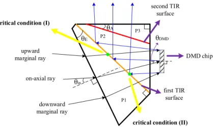 Fig. 1. Schematic diagram of the ray tracing sequence when the DMD chip is in the on-state  and for critical conditions I&amp;II