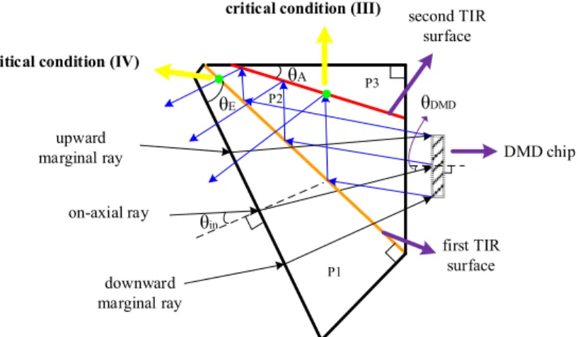 Fig. 2. Schematic diagram of the ray tracing sequence when the DMD chip is in the flat-state  for critical conditions III&amp;IV