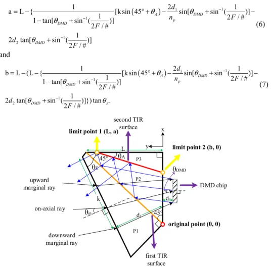 Fig. 3. Schematic diagram of the ray tracing sequence when the DMD chip is in the flat-state  and limit points 1&amp;2