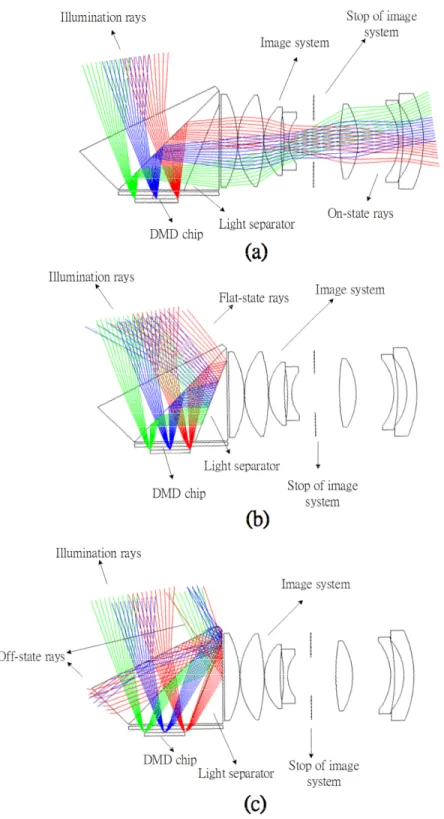 Fig. 4. Arrangement of the novel light separator, the DMD chip, and the image system when: 