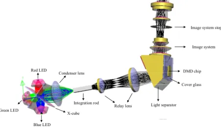 Fig. 5. Schematic diagram of the novel light separator for the DLP projector. 