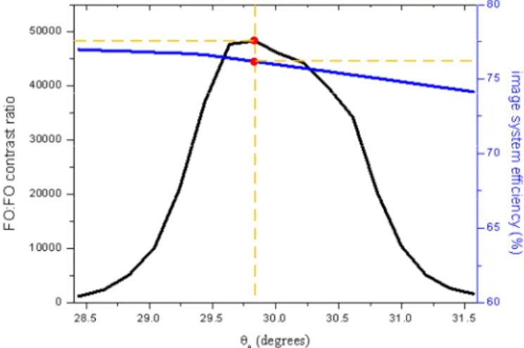 Fig. 6. The relationship between the FO:FO contrast ratio, image system efficiency and θ A 