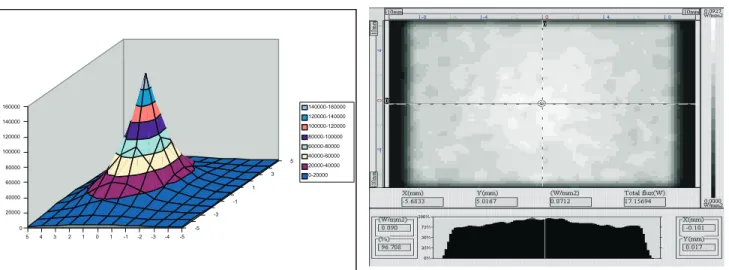 Figure 7. Spatial Irradiance Distribution of a Small-Arc Lamp at Focus of Elliptical Reflector Before Integration (left, at rod input) and After Integration (right, at rod output)