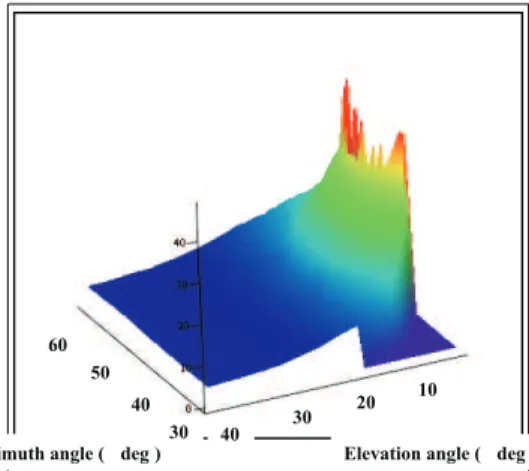 Figure 10. Scattered Light Into Projection Pupil for Off-State Mirror, 10-Degree Device