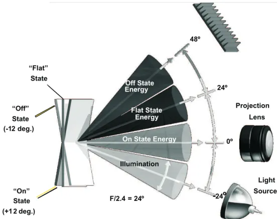 Figure 1. Simplified Optical Function of a 12-Degree-Mirror-Tilt Device