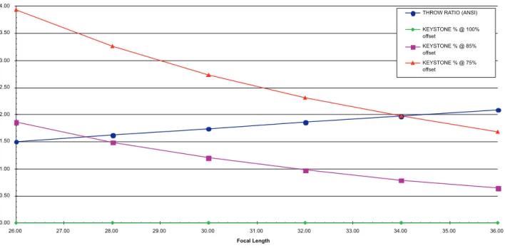 Figure 12. Keystone Distortion for 0.9 XGA by Throw Ratio and Offset