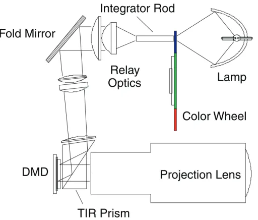 Figure 2. Generic Telecentric Optical System Components Using a TIR Prism