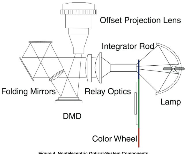 Figure 4. Nontelecentric Optical-System Components