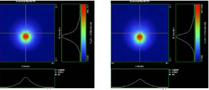 Fig. 18: Intensity distributions in direction cosine space for the D2S bulb located at the focus of a parabolic reflector at (a) 0 hours and  (b) 639 hours of operation