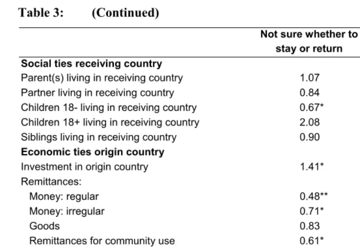 Table 3: (Continued) 