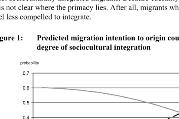 Figure 1: Predicted migration intention to origin country according to degree of sociocultural integration 